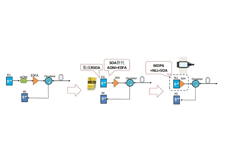 Box Optronics: SOA Empowers Distributed Fiber Optic Sensing Systems Box Optronics: SOA Empowers Distributed Fiber Optic Sensing Systems